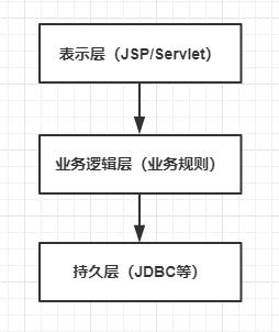 Spring核心技术原理-（1）-通过Web开发演进过程了解一下为什么要有Spring?