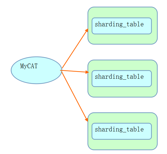 sysbench压测MyCAT的shell脚本