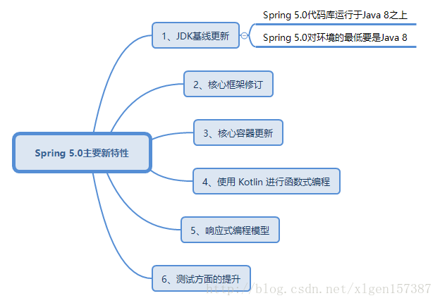 Spring核心技术原理-（3）-Spring历史版本变迁和如今的生态帝国