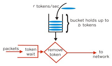 SpringCloud Eureka 源码解析 —— 基于令牌桶算法的 RateLimiter