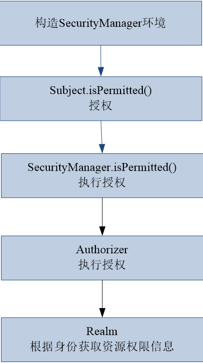 谈谈Shiro的原理及在SSM和SpringBoot两种环境下的使用姿势(上篇)