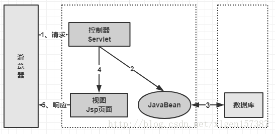 Spring核心技术原理-（1）-通过Web开发演进过程了解一下为什么要有Spring?