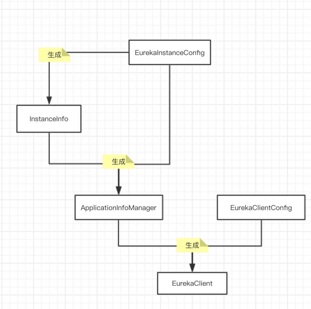 SpringCloud Eureka 源码解析 —— Eureka-Client 初始化（一）之 EurekaInstanceConfig