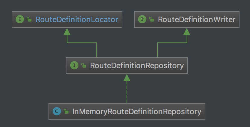 Spring-Cloud-Gateway 源码解析 —— 路由（1.3）之 RouteDefinitionRepository 存储器