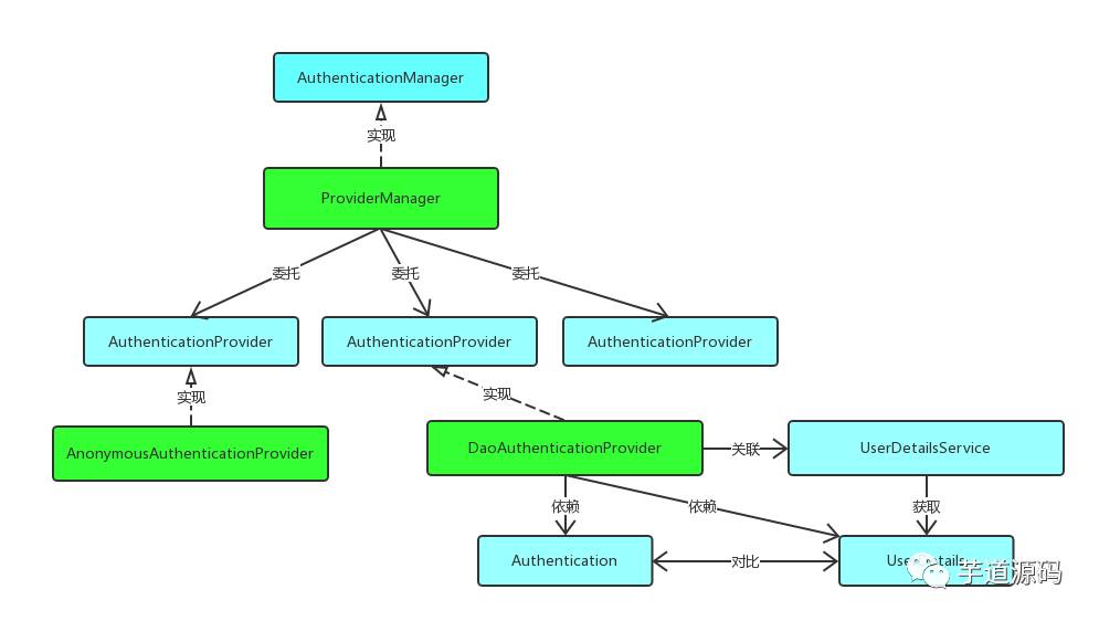 Spring Security(一)--Architecture Overview