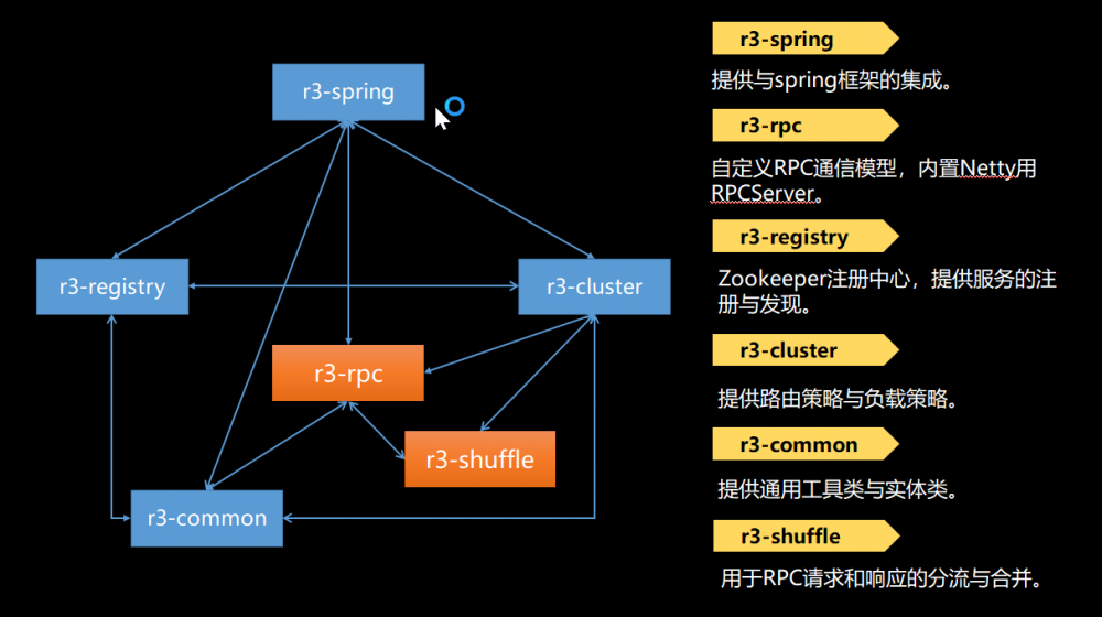 码云推荐 |基于 Spring 的分布式实时处理框架 R3