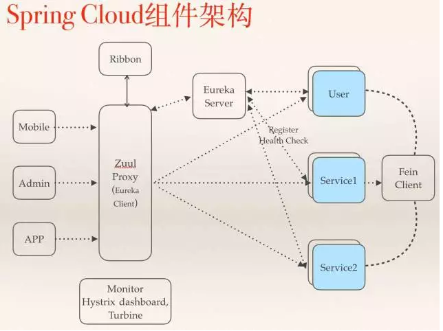 Spring Cloud微服务架构实践