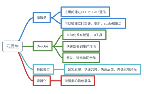 云原生架构概述