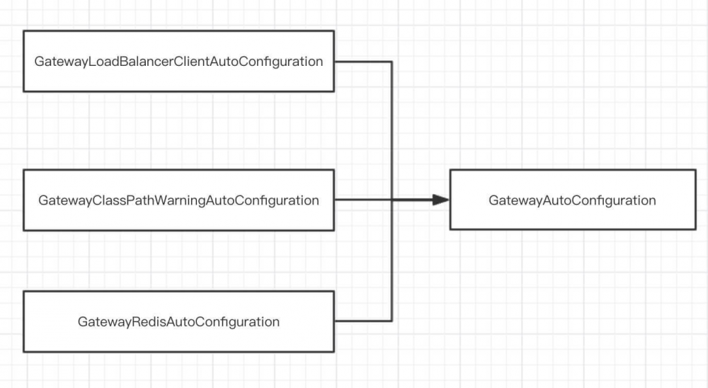 网关 Spring-Cloud-Gateway 源码解析 —— 网关初始化