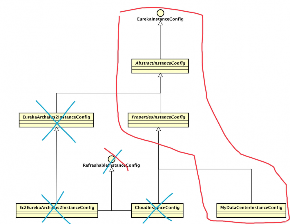 SpringCloud Eureka 源码解析 —— Eureka-Client 初始化（一）之 EurekaInstanceConfig