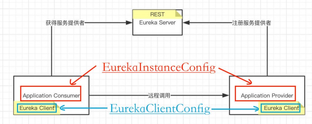 SpringCloud Eureka 源码解析 —— Eureka-Client 初始化（一）之 EurekaInstanceConfig
