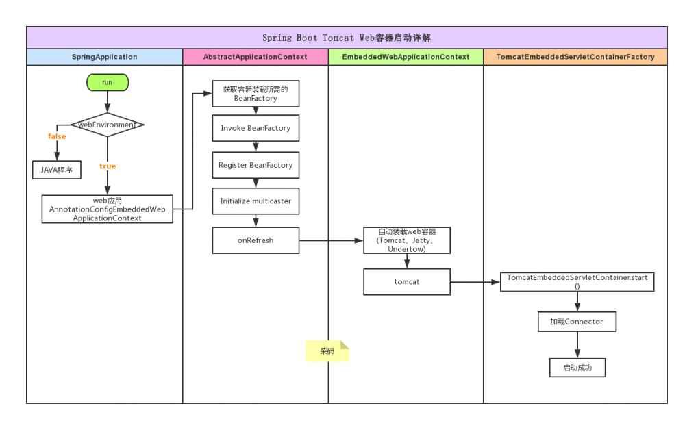 Spring Boot 启动原理解析(二) Tomcat 启动详解