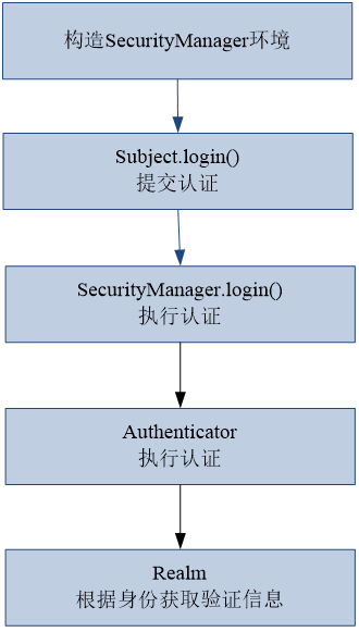 谈谈Shiro的原理及在SSM和SpringBoot两种环境下的使用姿势(上篇)