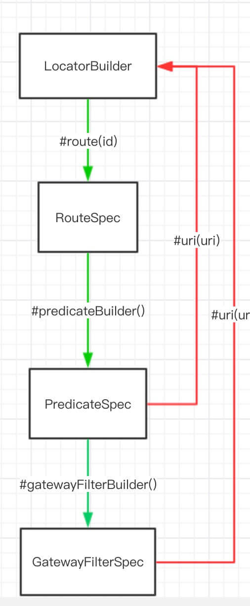 网关 Spring-Cloud-Gateway 源码解析 —— 路由（2.3）之 Java 自定义 RouteLocator