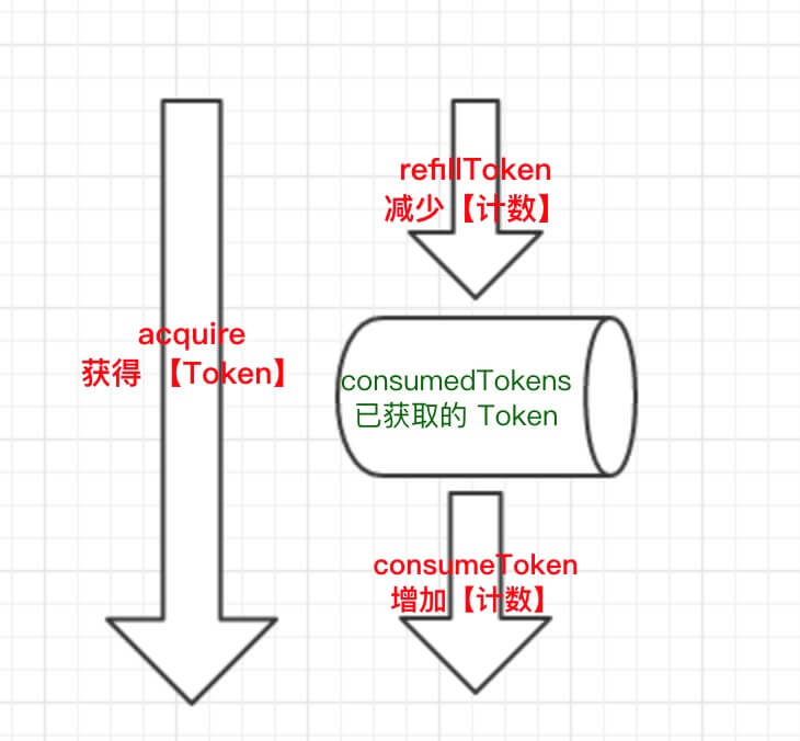 SpringCloud Eureka 源码解析 —— 基于令牌桶算法的 RateLimiter