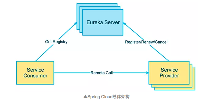 终极对决！Dubbo 和 Spring Cloud 微服务架构到底孰优孰劣？