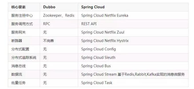 终极对决！Dubbo 和 Spring Cloud 微服务架构到底孰优孰劣？