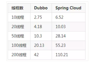 终极对决！Dubbo 和 Spring Cloud 微服务架构到底孰优孰劣？