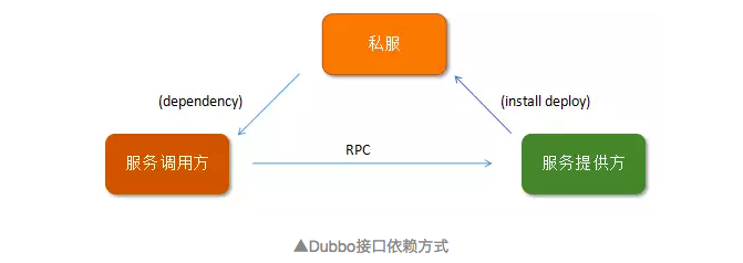 终极对决！Dubbo 和 Spring Cloud 微服务架构到底孰优孰劣？