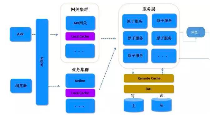 终极对决！Dubbo 和 Spring Cloud 微服务架构到底孰优孰劣？