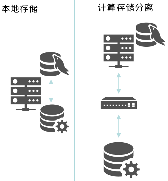 容器化RDS｜计算存储分离架构下的 IO 优化