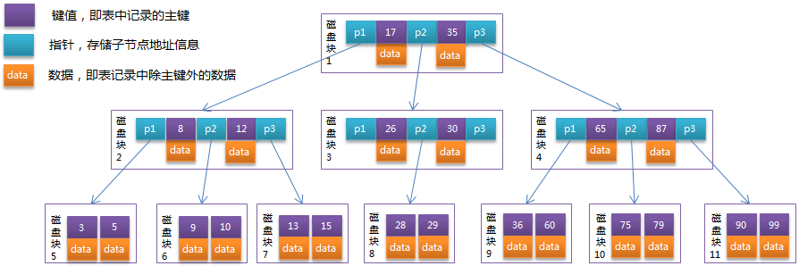 mysql btree索引概述