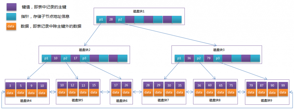 mysql btree索引概述