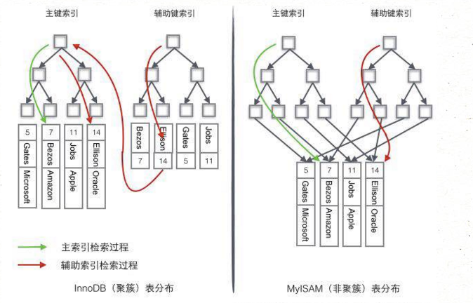 mysql btree索引概述