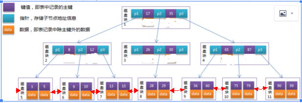 oracle btree索引概述