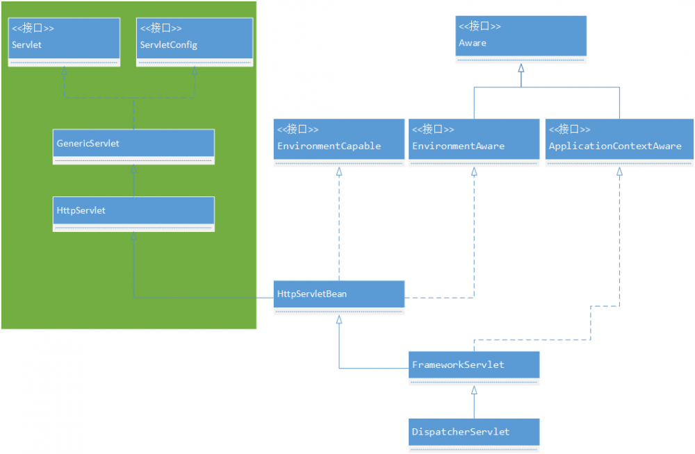 SpringMVC系列源码：DispatcherServlet