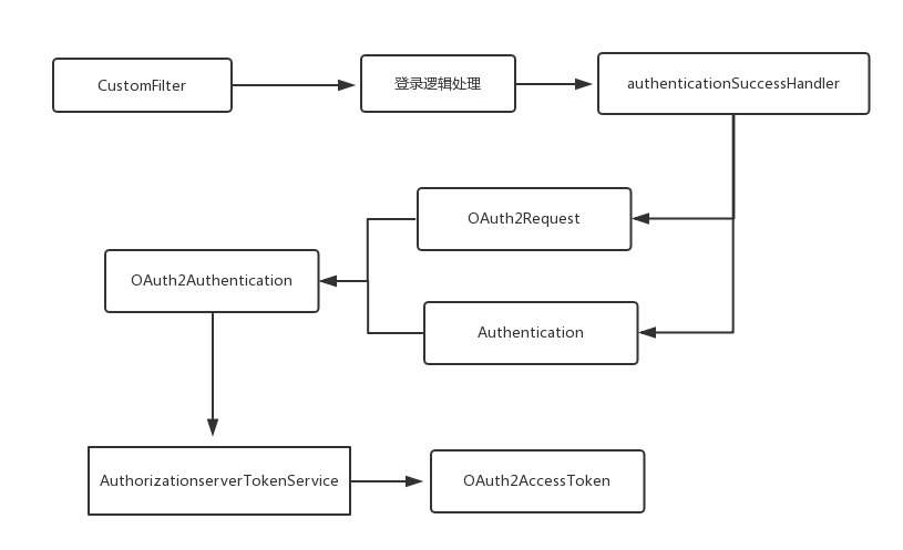 Spring Security Oauth2.0 实现短信验证码登录