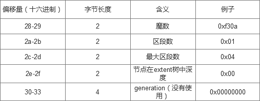 在AIX或Linux下，如何查看磁盘是否包含数据？