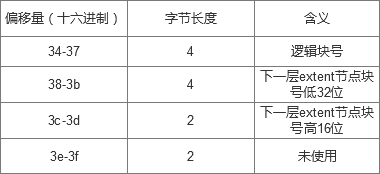 在AIX或Linux下，如何查看磁盘是否包含数据？