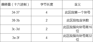 在AIX或Linux下，如何查看磁盘是否包含数据？