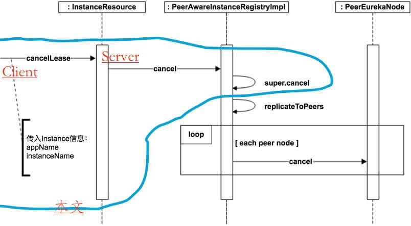 注册中心 Eureka 源码解析 —— 应用实例注册发现（三）之下线