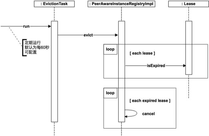 注册中心 Eureka 源码解析 —— 应用实例注册发现（五）之过期