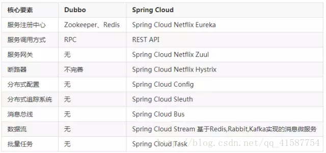 听听八年阿里架构师怎样讲述Dubbo和Spring Cloud微服务架构吧