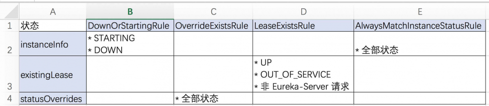 注册中心 Eureka 源码解析 —— 应用实例注册发现（八）之覆盖状态