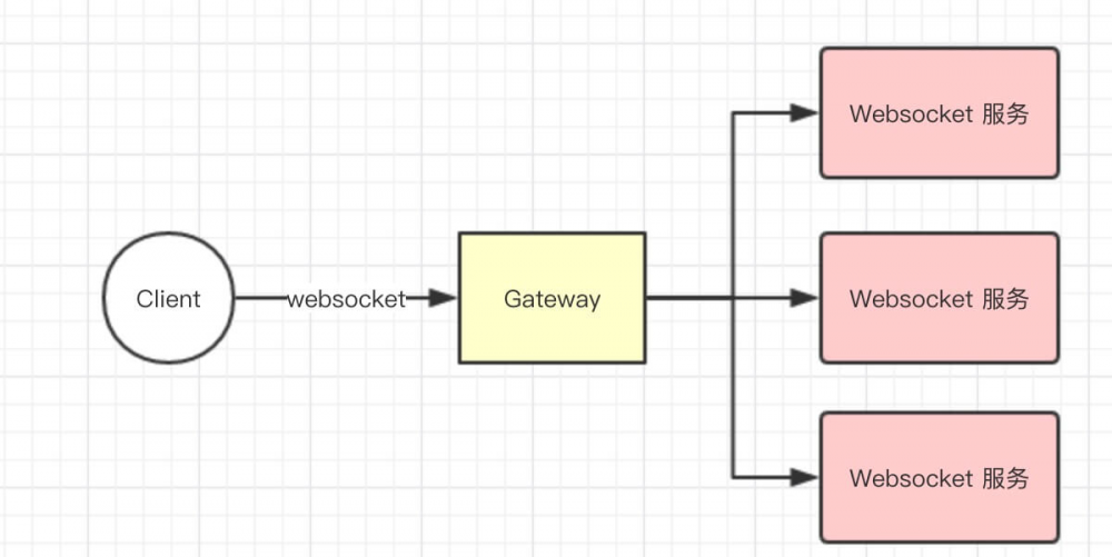 网关 Spring-Cloud-Gateway 源码解析 —— 过滤器 (4.6) 之 WebSocketRoutingFilter