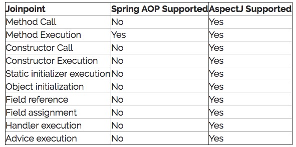 比较Spring AOP与AspectJ