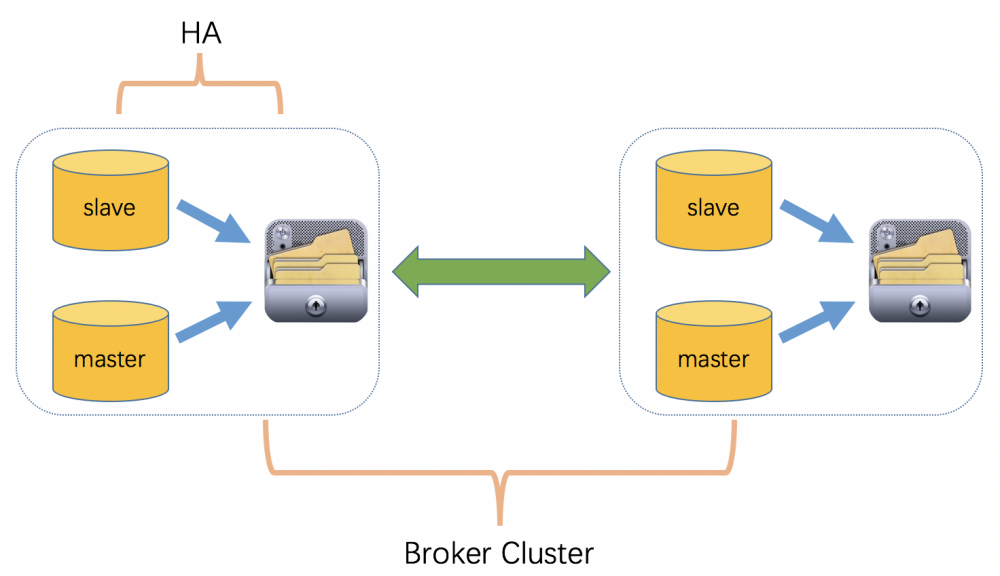 从头开始搭建一个Spring boot+ActiveMQ高可用分布式环境