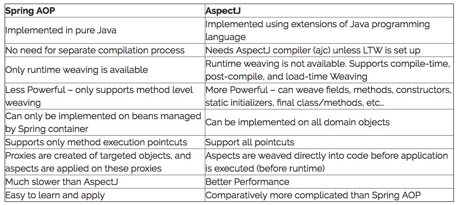 比较Spring AOP与AspectJ