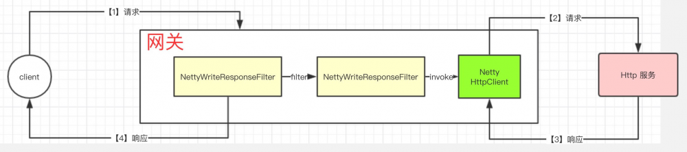 网关 Spring-Cloud-Gateway 源码解析 —— 过滤器 (4.7) 之 NettyRoutingFilter