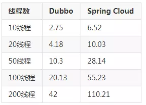 听听八年阿里架构师怎样讲述Dubbo和Spring Cloud微服务架构吧