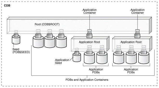 Oracle 12c系列(一)｜多租户容器数据库