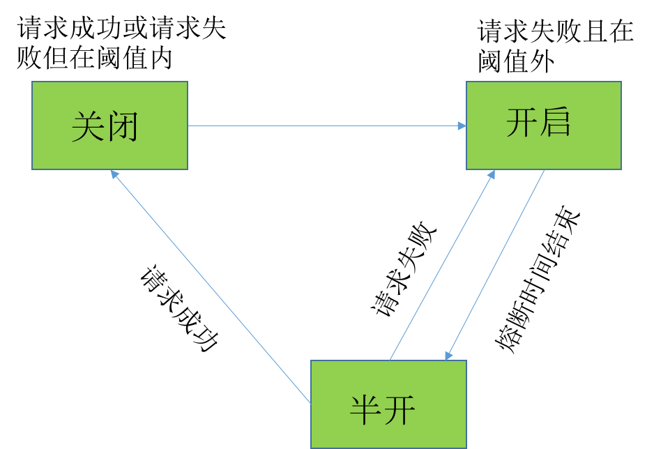 边做边学，基于Spring Cloud的微服务架构最佳实践