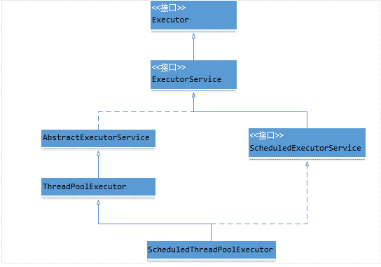 【 初识】-JUC·Excetor框架