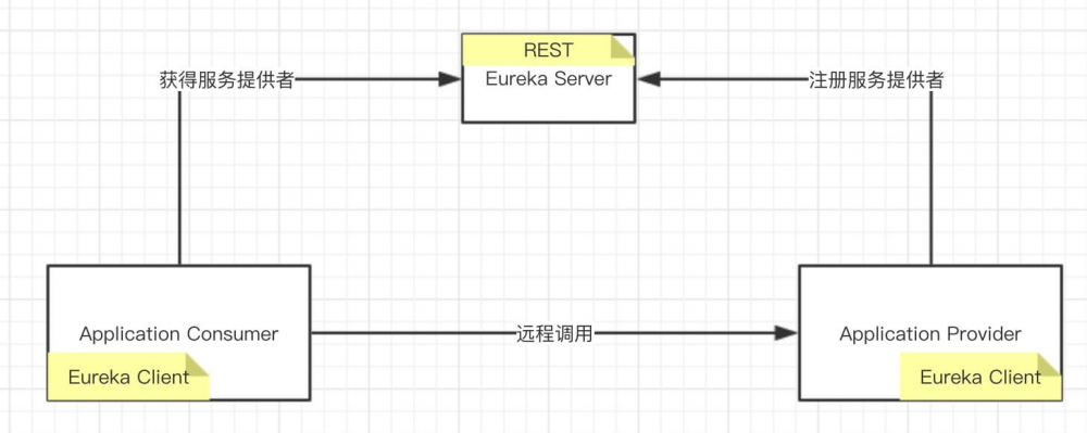 注册中心 Eureka 源码解析 —— 项目结构简介
