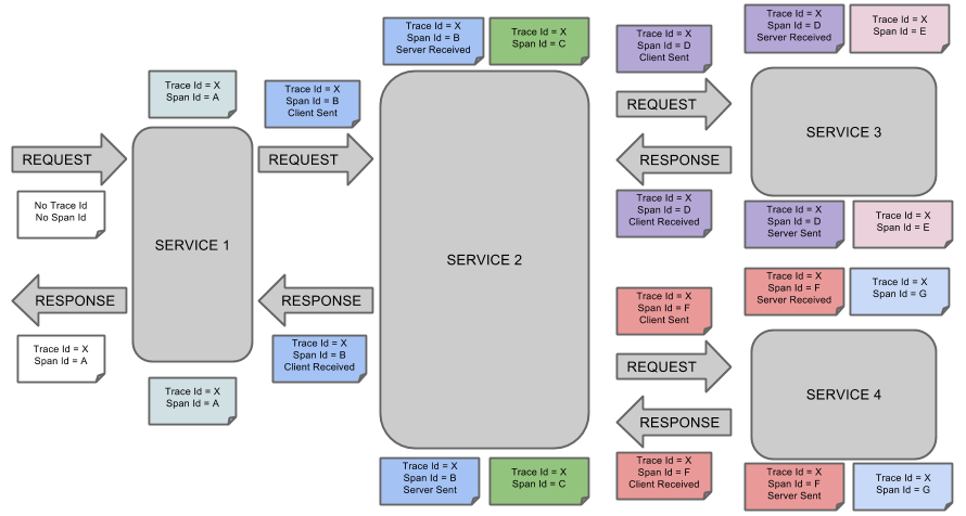 springcloud(十二)：使用Spring Cloud Sleuth和Zipkin进行分布式链路跟踪