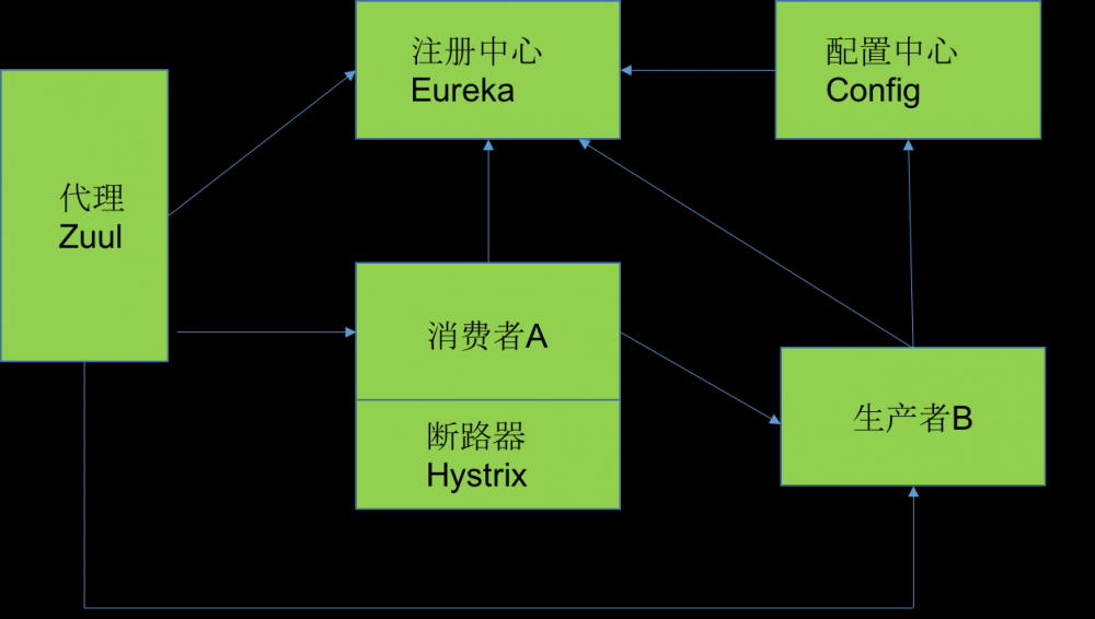 边做边学，基于Spring Cloud的微服务架构最佳实践